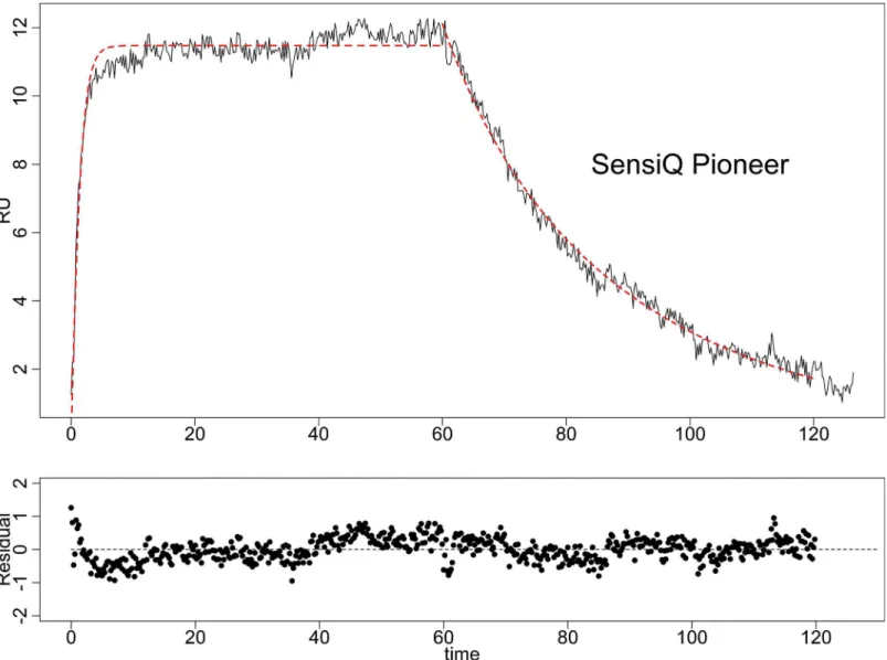 Fig 4. The trace plots for evaluation of the simulated SPR response data. The SPR response data were simulated as in Fig 2 with R max 31.5RU, k a 3x10 6 /M/s, k d 3x10 -3 /s, k M 3.15x10 7 RU/M/s, A 0 30nM and σ 2 1.5.