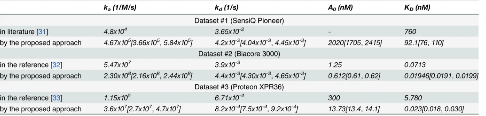 Table 2. Parameter values estimated by the proposed Bayesian approach using the experimental SPR response data.