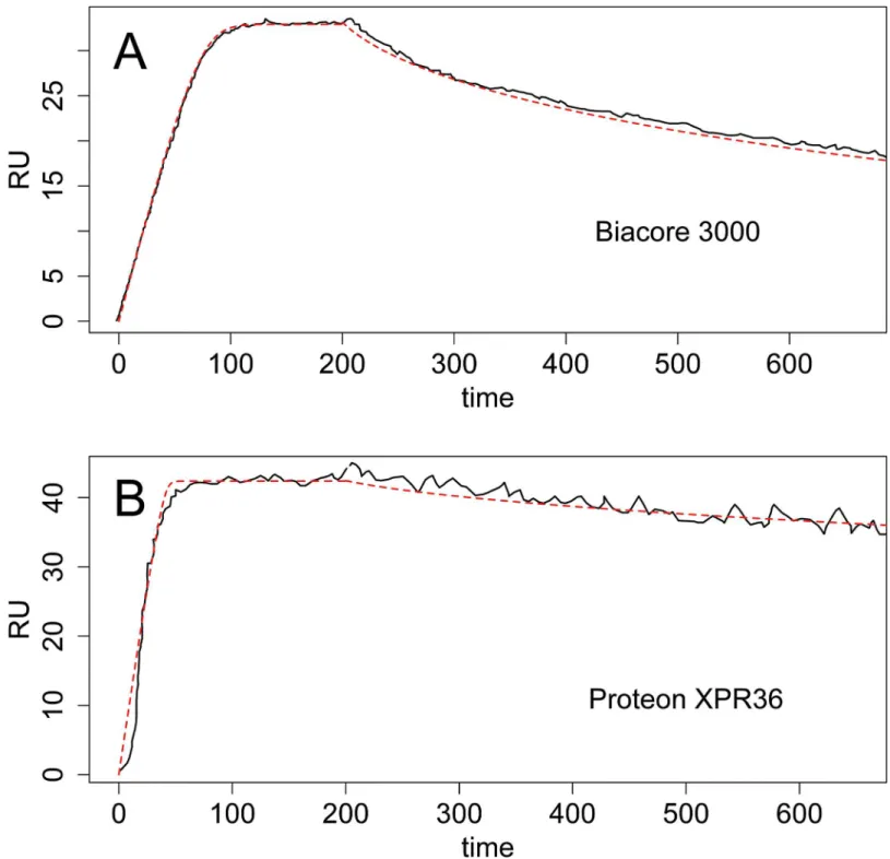 Fig 6. The kinetic analysis of BMP10 with hEnd ECD -hFC in BiaCore 3000 and hCGRPα with 4901 IgG in Proteon XPR36 by the proposed Bayesian approach