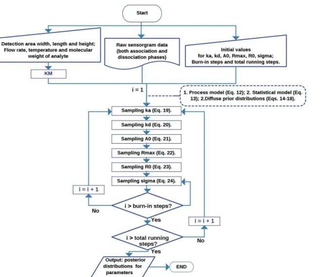 Fig 1. Flow chart summarizing the inference processes in our proposed Bayesian approach.