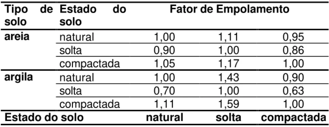 Tabela 4.1 - Exemplos da influência do fator de empolamento. 