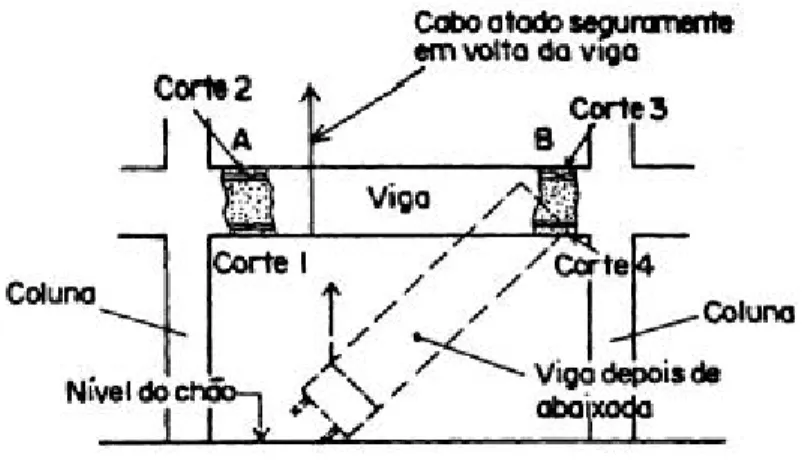 Figura 3.1 - Esquema para demolição de vigas de concreto armado por  métodos manuais [Fonte: NBR 5682, ABNT 1977]