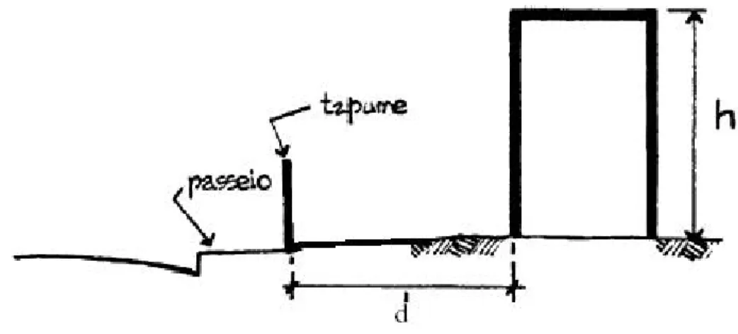 Figura 3.2 - Ilustração do recuo e altura de um edifício. 