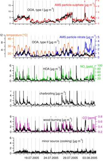 Fig. 6. Time series of the contributions of all identified sources and OA components as cal- cal-culated by 6-factorial PMF: OOA, type I and particulate sulphate, OOA II and particle-nitrate, HOA and nitrogen oxides (NO x ), charbroiling, wood burning and 