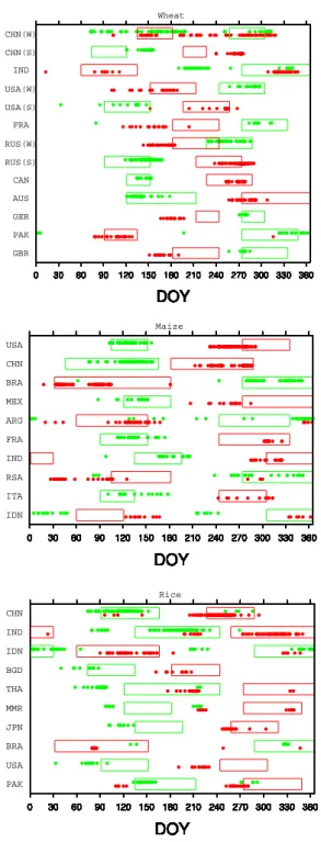 Fig. 2. Simulated planting and harvesting dates for (a) wheat, (b) maize, and (c) rice