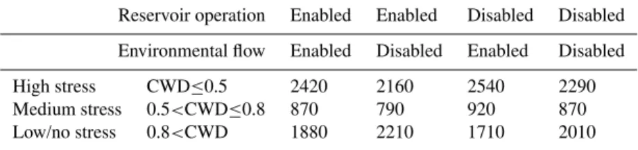 Table 3. Effects of reservoir operation and environmental flow on the population under water-stressed conditions