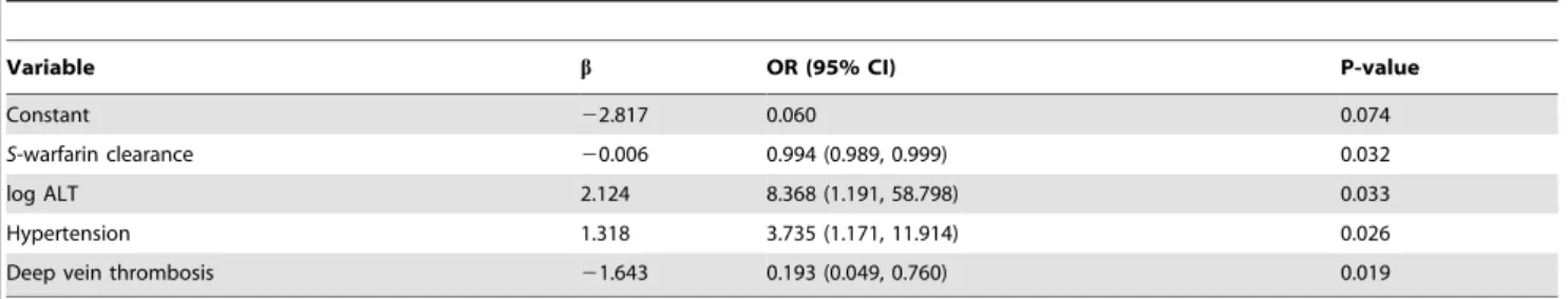 Figure 4). [3,21,26] Most importantly, the present study is the first to demonstrate that CL(S) of warfarin, a PK determinant, and not PD factor of IC 50 , is a significant contributor to the  over-anticoagulation response in Asian patients during inductio