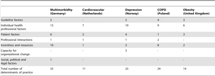 Table 4 lists the themes, which we identified in the qualitative analysis of the items for improving chronic illness care