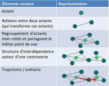 Figure 2.  Translation of social elements into a mathematical language 
