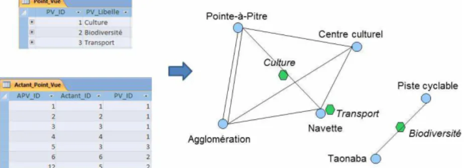 Figure 5. identifying the opinions adopted by inter-related actants and populating the database 