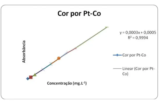 Figura 1  –  Curva analítica da concentração de Cor em Pt-Co 