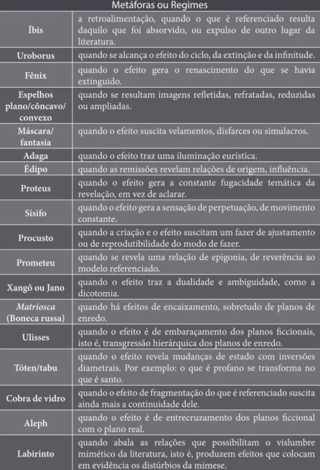 Tabela 3: Metáforas ou Regimes