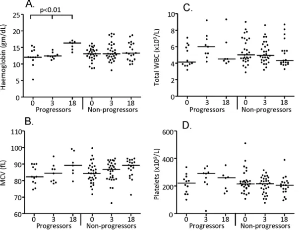 Figure 1. Analysis of hematological parameters in progressors versus non-progressors. Hemoglobin (A) and MCV (B) levels, Total white blood cell (WBC) (C), and platelet (D) counts, were obtained from the Hematology lab at MRC, Fajara