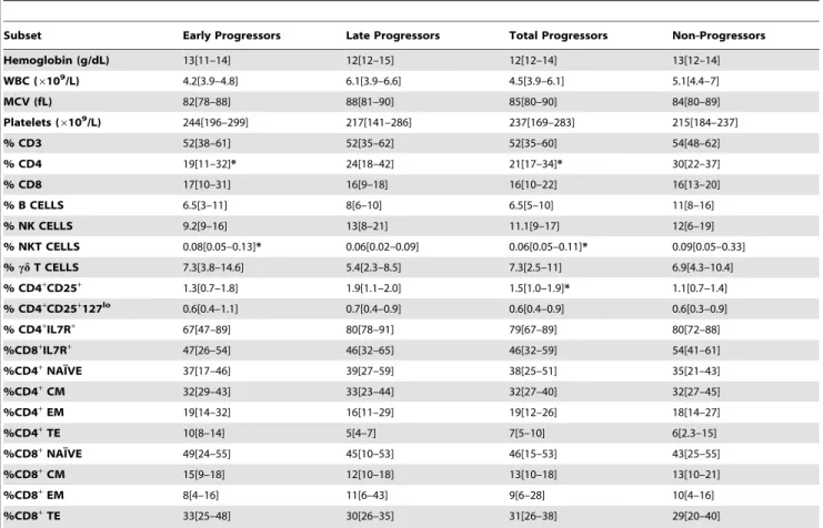 Table 1) and also compared to the non-progressors (p = 0.002).