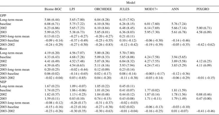 Table 5. Total European carbon fluxes [Pg] and their anomalies calculated for the growing season (May–September) and the corresponding annual anomalies (in brackets)