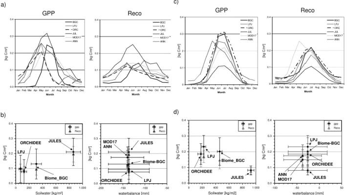 Fig. 5. Seasonal average variation of GPP and Reco over the baseline period 1998–2002 for (a) crops, and (c) evergreen needleaf forests, the corresponding relationship with modeled soil water content and the water balance (estimated from precipitation, sho