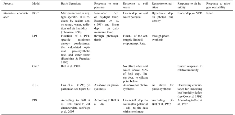 Table A2. Detailed description of the process stomatal conductance for the process-models Biome-BGC (BGC), Lund-Potsdam-Jena man- man-aged Land (LPJ), ORCHIDEE (ORC), JULES (JUL) and PIXGRO (PIX).