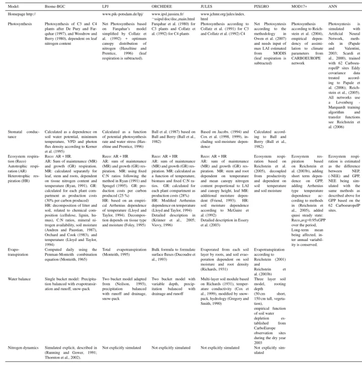 Table 1. Detailed description of the major ecosystem processes being simulated by the participating models.