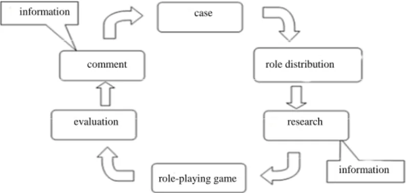 Figure 1 – Cycle of the educational process when applying the event-oriented model and  the method of role-playing games 