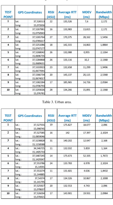Table 2. High users density urban area. 