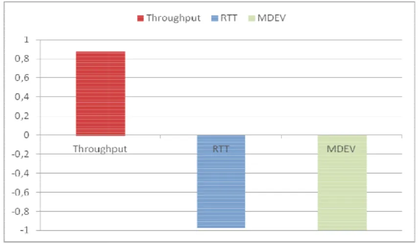 Figure 8: Correlation coefficie These results certainly deserve fu it is not the signal strength receiv Round Trip Time values and their Instead, by analyzing the results  7),  we  can  see  that,  in  this  cas Available Bandwidth