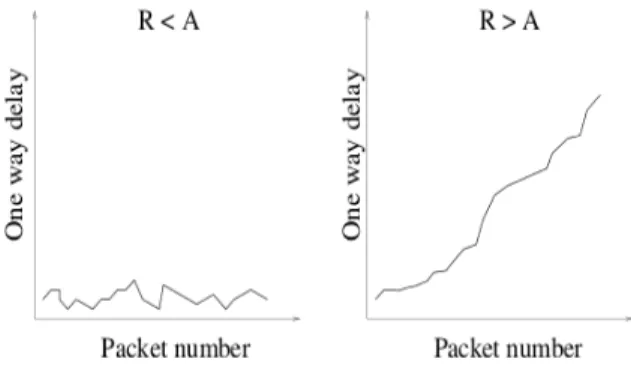 Figure 3. One way delay values of the i th  packet train in the SloPS technique [3] . 