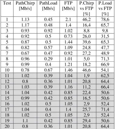 Table 1. PathLoad and PathChirp comparison.  Test  PathChirp  [Mb/s]  PathLoad [Mb/s]  FTP  [Mb/s]  P.Chirp vs FTP  [%]  P.Load vs FTP [%]  1  1.13  0.45  2.1  46,2  78,6  2  1.17  0.48  1.4  16,4  65,7  3  0.93  0.92  1.02  8,8  9,8  4  0.92  0.5  0.73  2