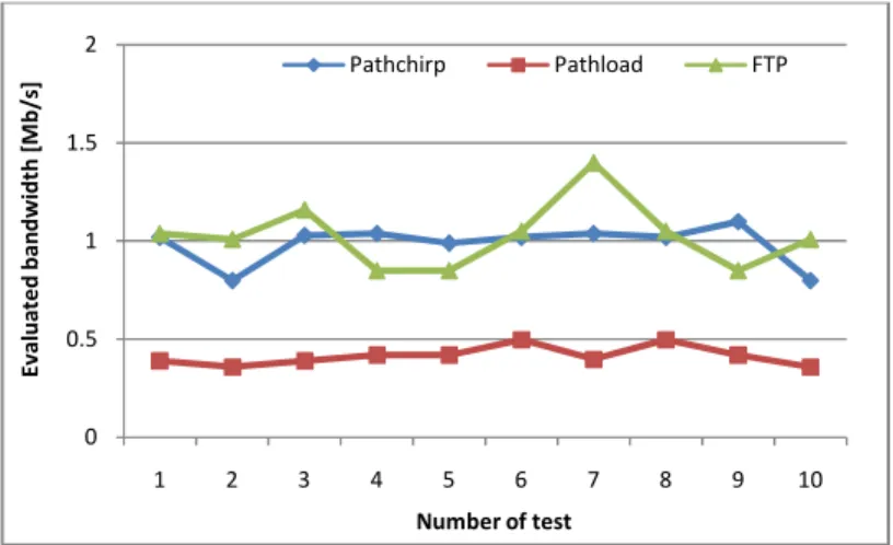 Figure 4 (b) Bandwidth evaluation with PathLoad and PathChirp compared with the effective value  measured by means of a FTP session for the last 10 test points 
