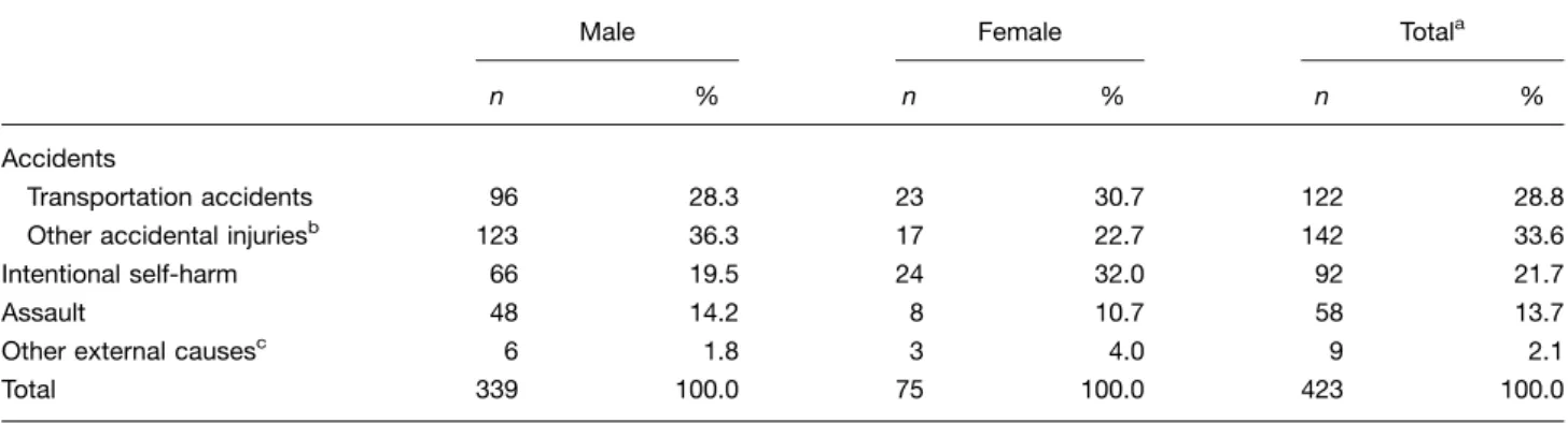 Table 4. Frequency distribution of ICD-10 category ‘external causes of mortality’ among undocumented migrants, 19972010