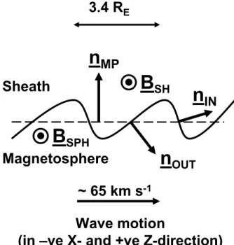 Fig. 7. Sketch illustrating the average structure of the magnetopause surface wave consistent with the results of the 4-spacecraft timing analysis