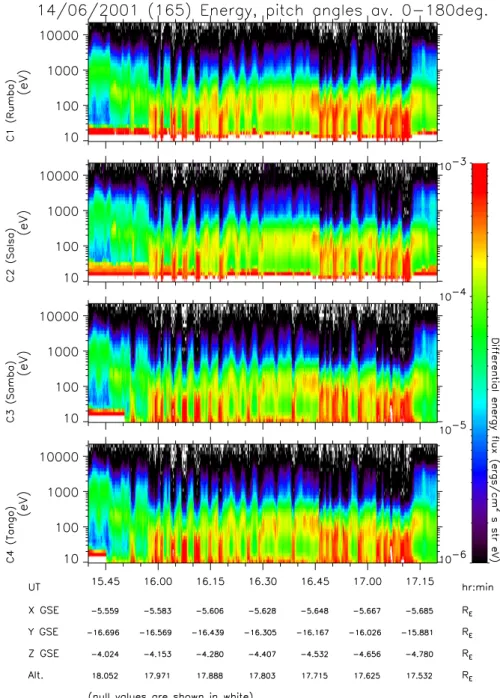 Fig. 1. Energy-time spectrograms of the electron populations observed by the 4 Cluster spacecraft between 15:40 UT and 17:20 UT on 14 June 2001