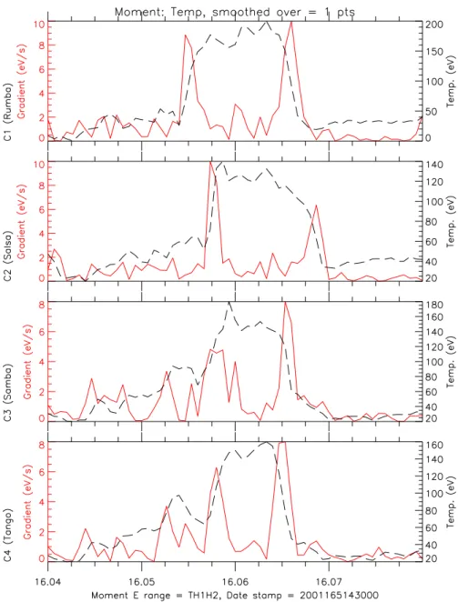 Fig. 4. Electron scalar temperature variations (dashed line, right-hand scale) observed by the 4 Cluster spacecraft between 16:04 UT and 16:08 UT on 14 June 2001 (c.f