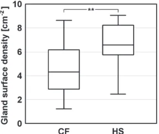 Fig 5. Box plot of LSGs’ surface density in CF patients and HS. Median values, interquartile ranges, and the minimum and maximum values are indicated