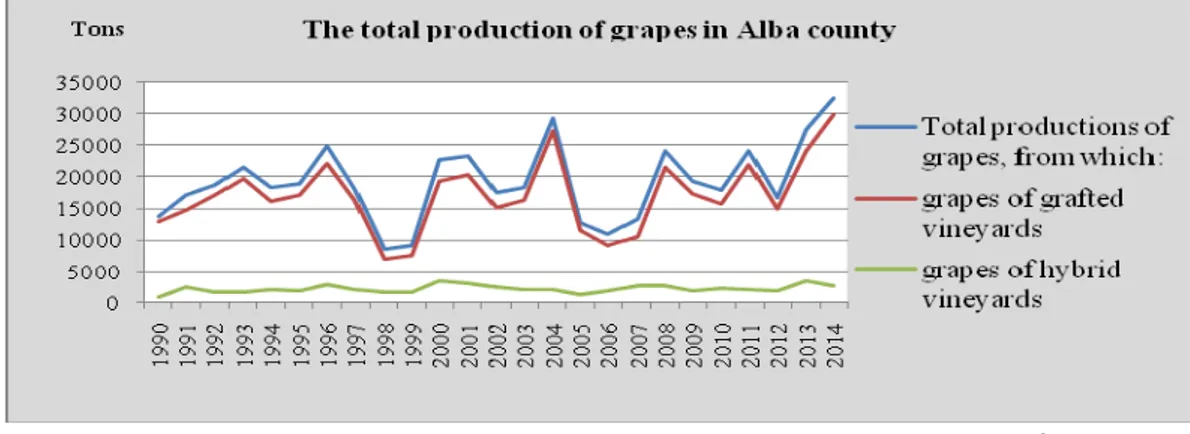 Figure 3. The evolution of total production of grapes in Alba county (1990-2014)  8                                                            