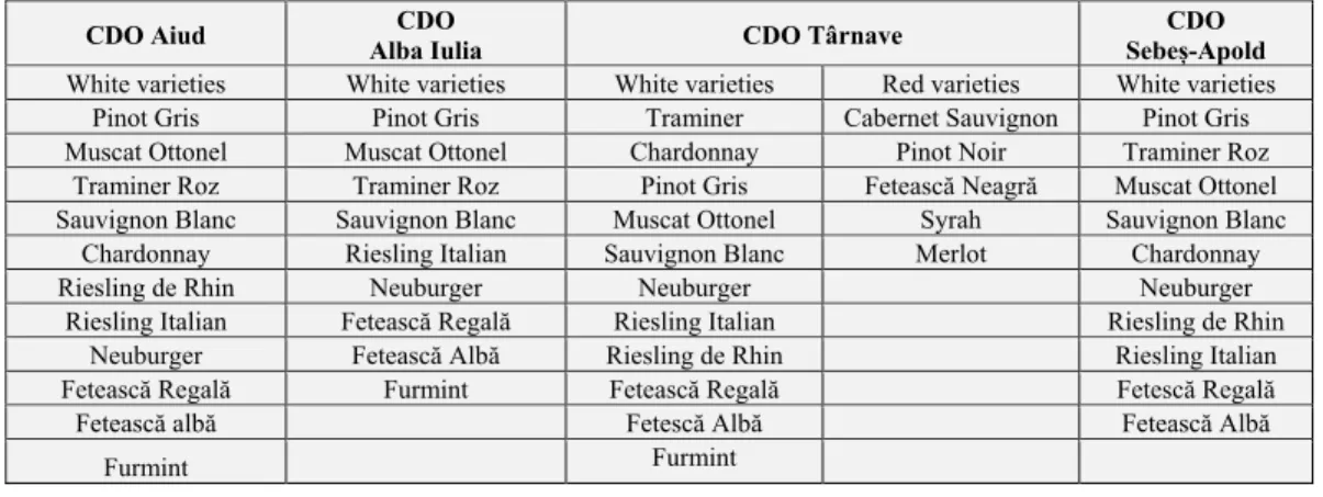 Table no. 1 includes the grape varieties out of which the wines with CDO are obtained