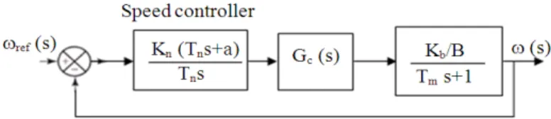 Fig. 4. Closed loop speed control system block diagram 