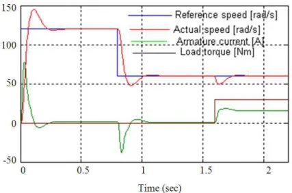 Fig. 11. Time response of the hall system  To  achieve  preferred  overshoot  for  the  speed  loop, 