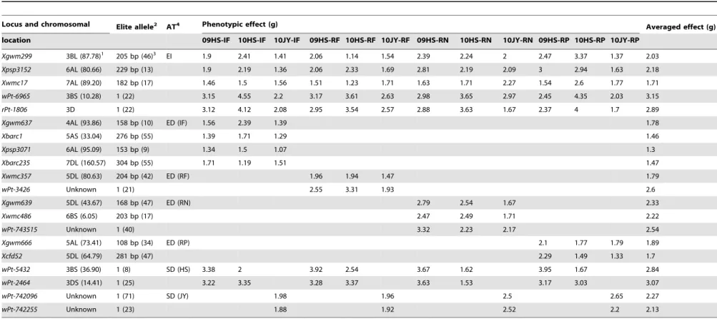 Table 2. Phenotypic effects of the 20 chromosomal loci significantly associated with thousand-grain weight (TGW) in EI, ED or SD manners.