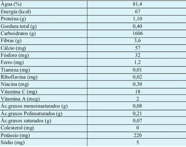Tabela 3. Composição nutricional de 100 gramas do fruto da palma.