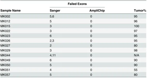 Table 5. Cohort 2 samples and exon failures for the AmpliChip p53 Research Test and Sanger sequencing.