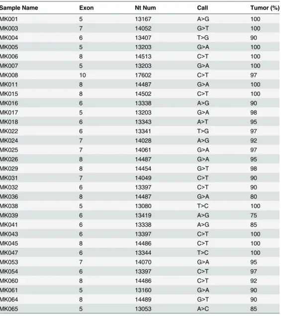 Table 6. The 32 mutations called by both Sanger and the AmpliChip p53 Research Test (Cohort 2).