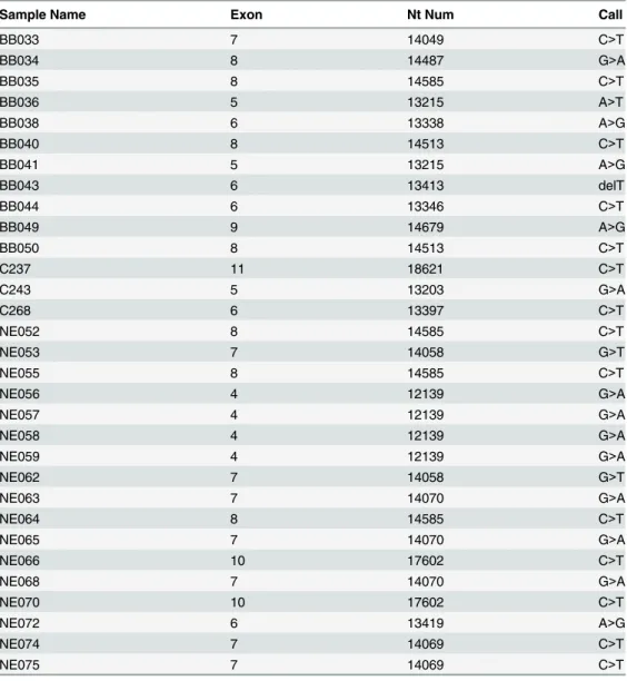 Table 2. The 31 mutations called by Sanger and the AmpliChip p53 Research Test (Cohort 1)