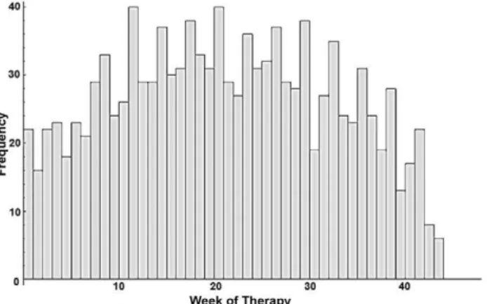 Figure 1. Optimized HAART Histogram: the histogram shows 50 optimized therapeutic schedules