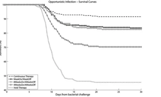 Figure 5. STI Survival curves for different STI strategies: percentage of survivors over time in a population of 250 HIV+ virtual patients