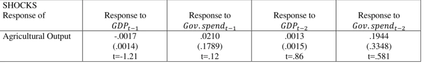 Table 4 Full Sample Regression for Agricultural Sector Output  SHOCKS  Response of   Response to  � − Response to .− Response to �− Response to .− Agricultural Output  -.0017  (.0014)  t=-1.21  .0210  (.1789) t=.12  .0013  (.0015) t=.86  .1944  (.3348) t=.