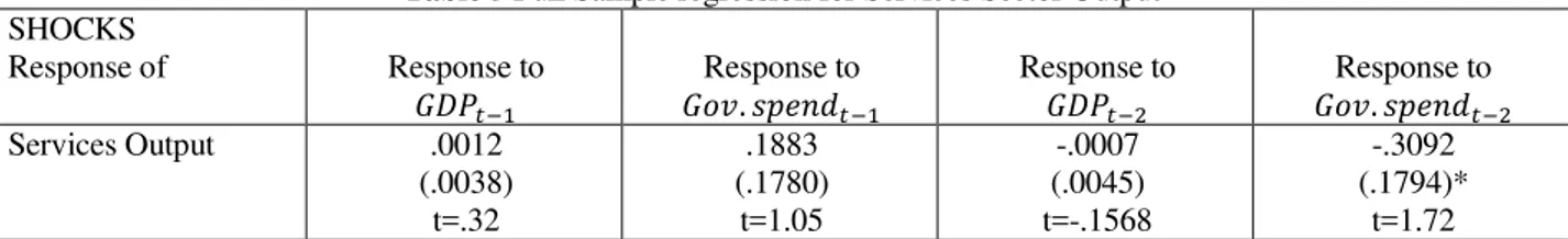 Table 5 Full Sample regression for Services Sector Output  SHOCKS  Response of   Response to   � − Response to  .− Response to  �− Response to  .− Services Output  .0012  (.0038)  t=.32  .1883  (.1780) t=1.05  -.0007  (.0045)  t=-.1568  -.3092  (.1794)* t=