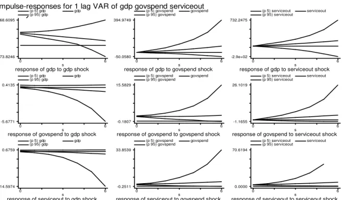 Fig. 12 One lag impulse response function of services output to shocks in GDP and government  Spending 