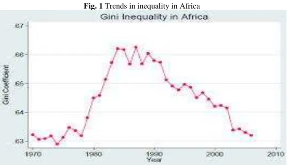 Fig. 1 Trends in inequality in Africa 