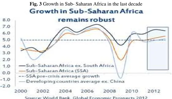 Fig. 3 Growth in Sub- Saharan Africa in the last decade 