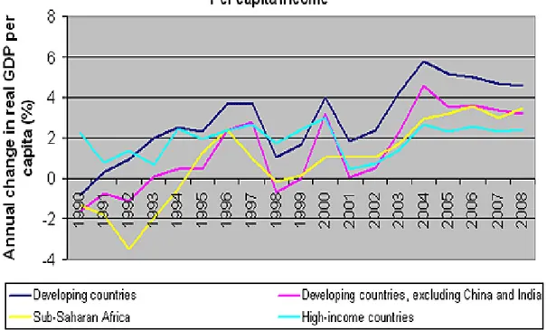 Fig. 5 GDP per capita in Developed, Developing and African Countries 